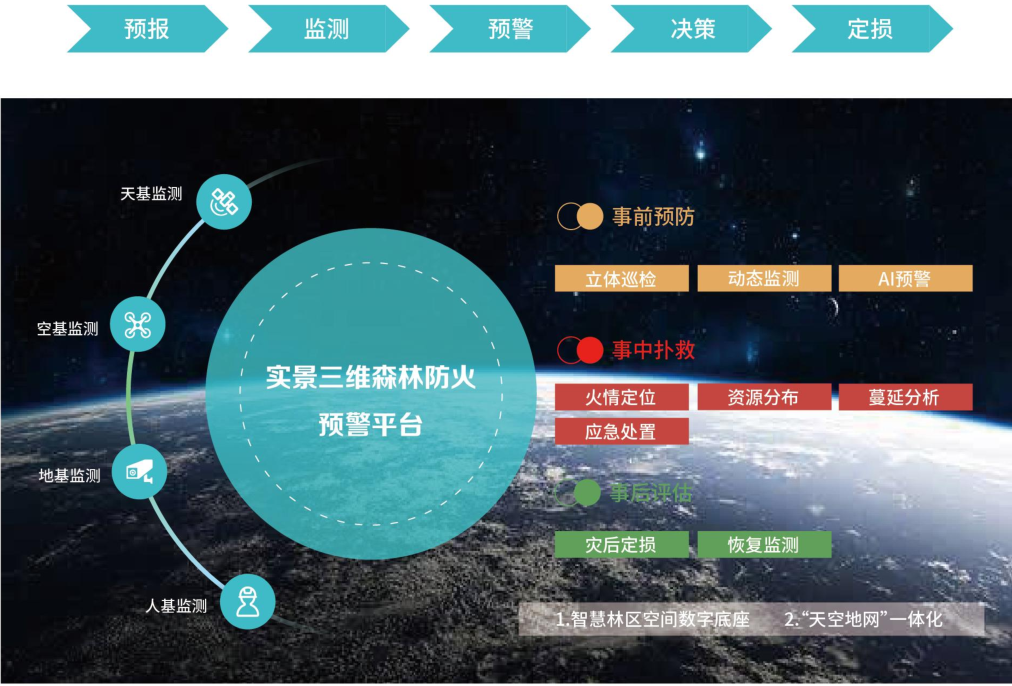 森林防火全周期監管，助力林業安全生產|實景三維